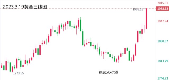 3.19黄金行情大幅上涨,下周原油操作建议策略解套