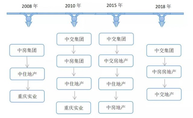 “非典型央企”中交地产逆势扩张，去年净利下滑85%，曾被指“增收不增利”_财富号_东方财富网