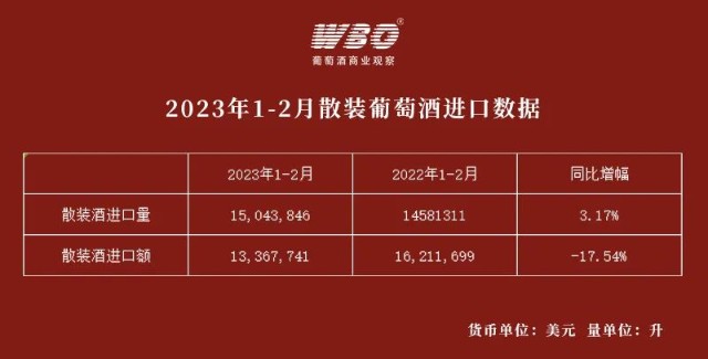 2023年12月的葡萄酒進口數據出爐仍處於同比持續下跌態勢