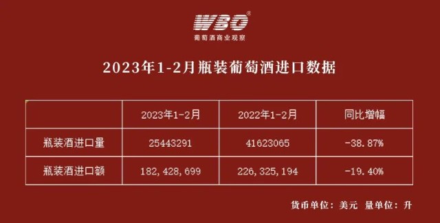 2023年12月的葡萄酒進口數據出爐仍處於同比持續下跌態勢