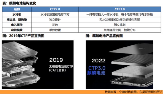 宁德时代官宣！麒麟电池已量产，产业链内有这些公司（附股） 财富号 东方财富网