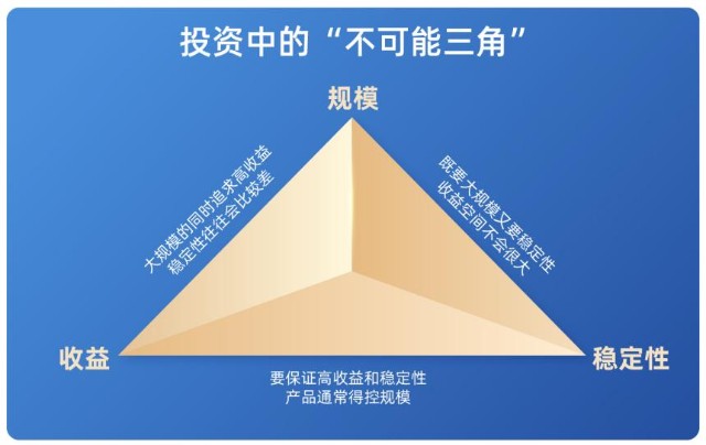 以量制胜 | 什么是投资中的"不可能三角"?