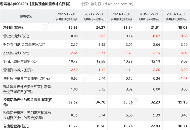 财报观察：粤高速A(000429)2022年报出炉，速递重构财务报表_财富号_东方财富网