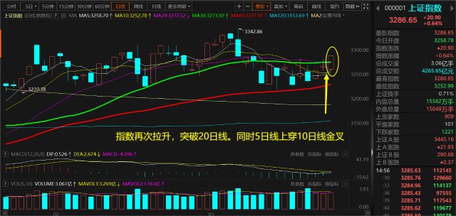 上证指数5日线上穿10日线金叉，第二次确认_财富号_东方财富网