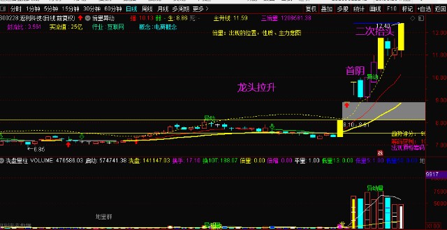 0324收评:大盘不给力,车友们用龙哥分享的龙回头,龙首阴以及龙抬头