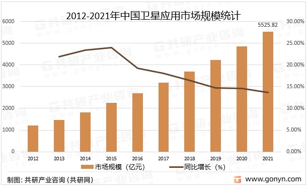 2023年中國衛星應用產業規模分析市場規模增至552582億元圖