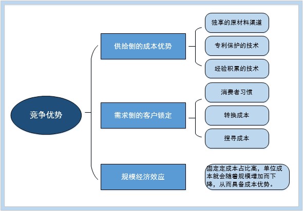 曾总结五种护城河——无形资产(品牌,专利或特许经营资质),成本优势