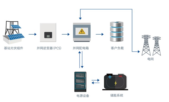 我公司提供6kwp~13kwp光伏基站的設計,勘察,發改委報備,併網接入等