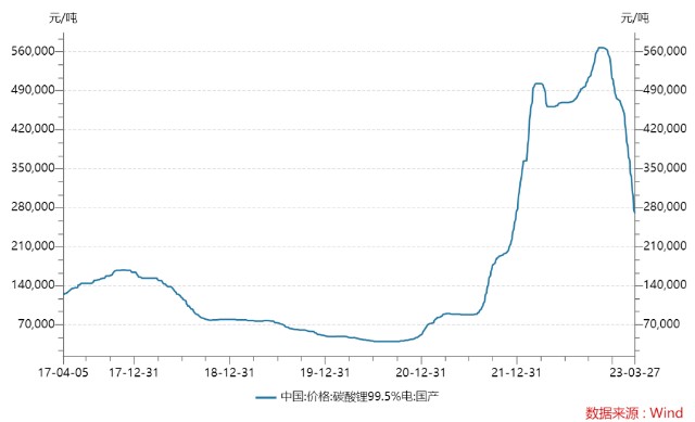 然而,進入2023年,熱了兩年多的碳酸鋰戛然而止,價格下跌速度大幅超出