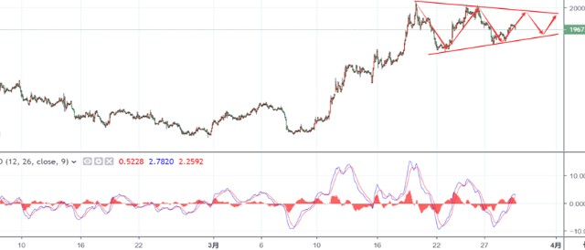 3月31日黄金周线、月线收官，谨防黑天鹅事件