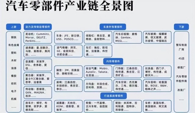 汽车零部件产业的最新动态