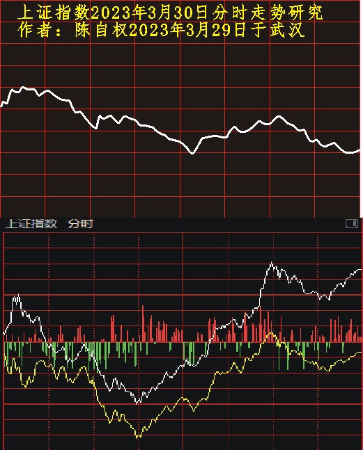 陈自权：上证指数2023年3月31日走势研究_财富号_东方财富网