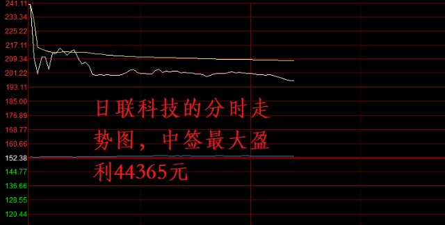 “大腿拍断了”，新股日联科技成大肉签，中一签最大盈利44365元_财富号_东方财富网