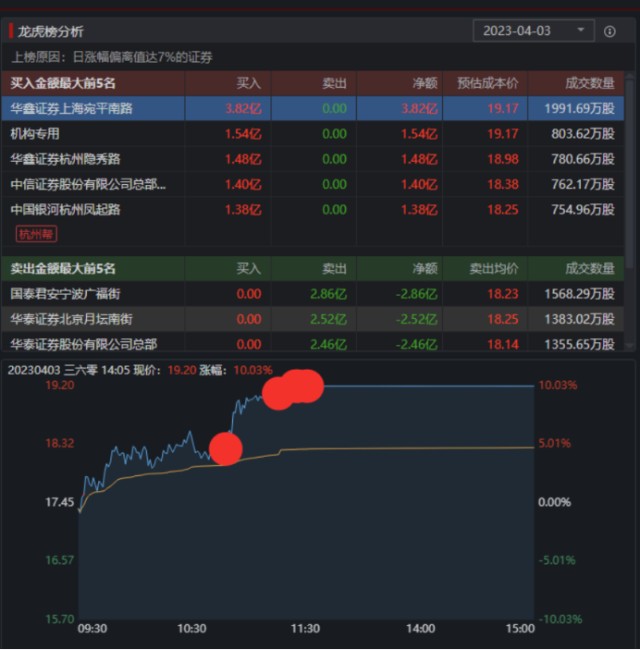 炒股養家3.82億封板三六零;小棉襖,方新俠等5大頂級遊資頂板1股!