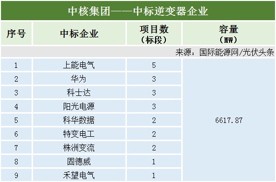 逆變器榜單3月央國企2262gw逆變器項目招中標分析華為上能陽光古瑞