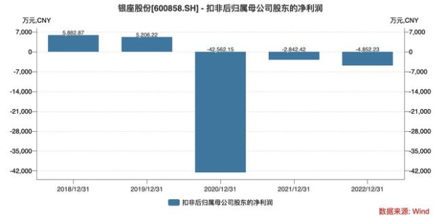 扣非净利润再亏4800万元 连亏三年背后银座股份困局何解？财富号东方财富网 4767