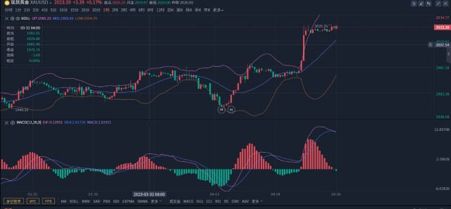 黄金有能耐再涨一个