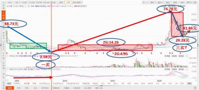 十优缠论：士兰微（sh600460）缠论技术分析（2） 财富号 东方财富网