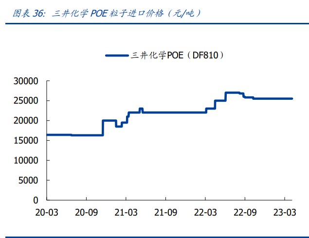 POE行业研究：光伏迭代驱动，POE历史机遇已至_财富号_东方财富网