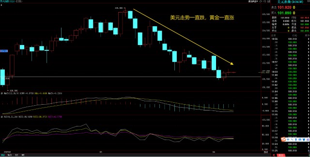 4.7技术分享，从哪些方面看黄金走势？