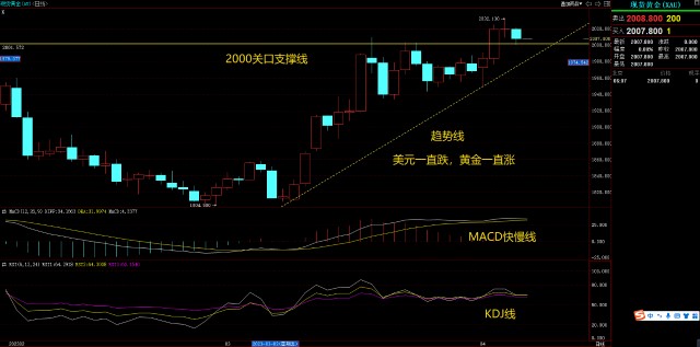 4.7技术分享，从哪些方面看黄金走势？