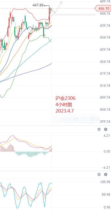 沪金沪银继续上行 期货部分行情分析