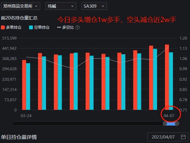 4.7：周五期市收评【纯碱】