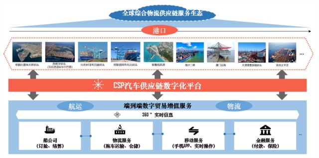 中遠海運港口汽車供應鏈數字化平臺上線丨航運界