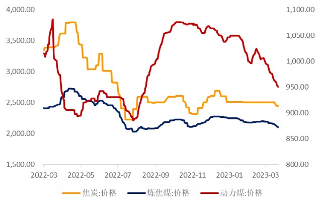 国内经济基本面煤炭价格大幅下跌黄金价格上涨