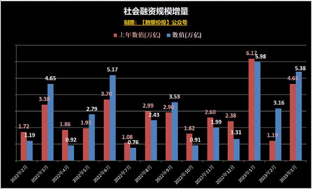 央行金融數據2023年3月