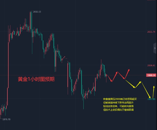 4.11晚盘外汇、黄金、原油分析策略