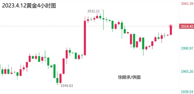 4.12黄金强势拉升上涨、今日黄金原油最新行情分析