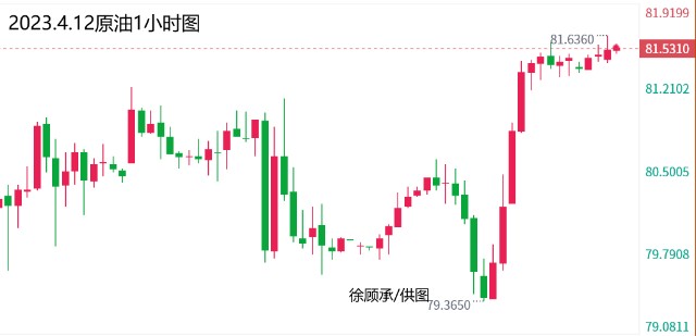 4.12黄金强势拉升上涨、今日黄金原油最新行情分析