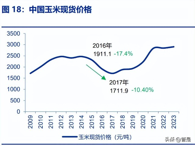 2022年玉米价格行情走势分析与市场供需格局_新股上市_宇亿网