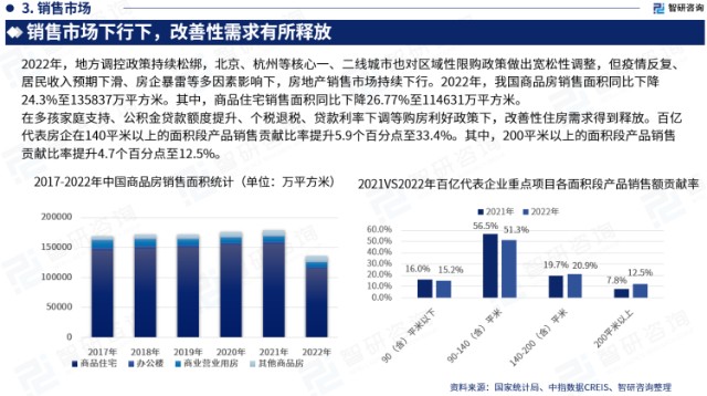 一文洞悉2023年中国房地产行业市场现状及未来发展趋势（智研咨询发布）_财富号_东方财富网