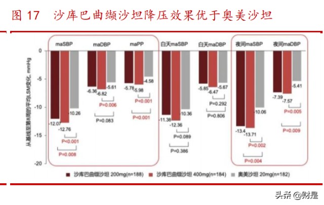 s086 的组成成分为沙库巴曲和阿利沙坦酯,诺欣妥组 成为沙库巴曲和缬