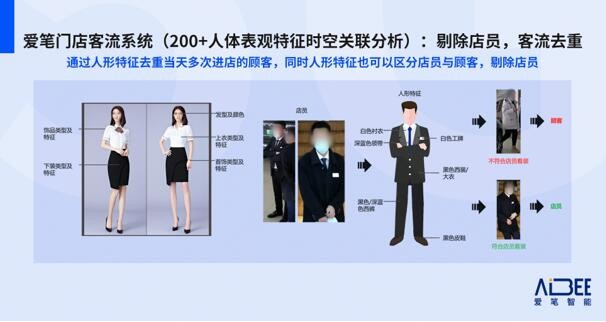 门店客流系统应该怎么选 剔除店员事件是关键