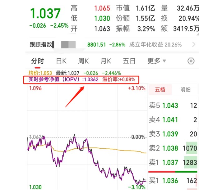 【E招鲜】ETF折溢价存在什么秘密？_财富号_东方财富网