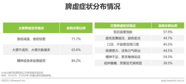 2023年中国脾虚人群白皮书_财富号_东方财富网