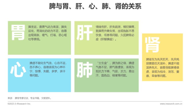 2023年中国脾虚人群白皮书_财富号_东方财富网