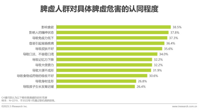 2023年中国脾虚人群白皮书_财富号_东方财富网