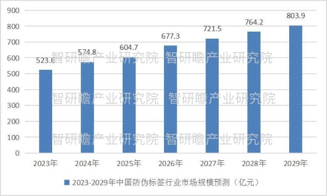 中国产品防伪行业市场调查研究及发展战略规划报告_财富号_东方财富网