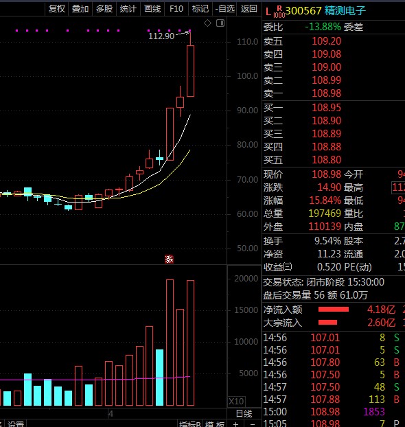 (二)5g方向类市场龙头:300991创益通 今天小亏一个点止了.