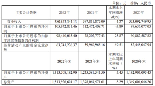 祥生医疗2022年营收381亿净利106亿董事长莫善珏薪酬38万