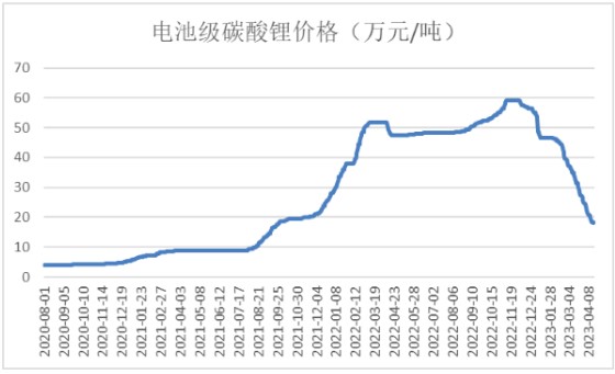 2023年以來碳酸鋰價格快速下跌,根據wind數據,截至2023年4月17日,電池