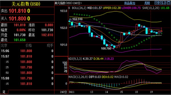 黄金美元汇率走势分析_原油美联储加息影响分析_4月19日现货黄金原油