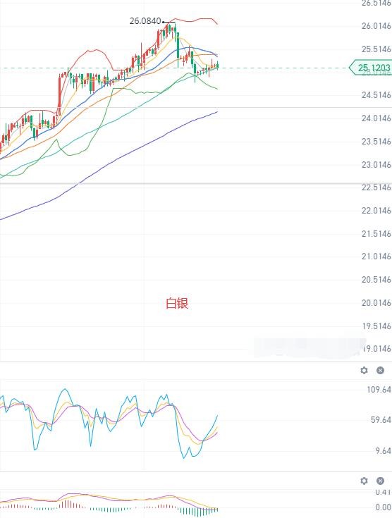 黄金白银上涨受限 期货部分行情分析