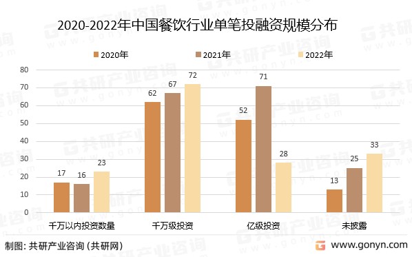 收藏共研網,或者購買共研諮詢獨家發佈的《2023-2029年中國餐飲行業