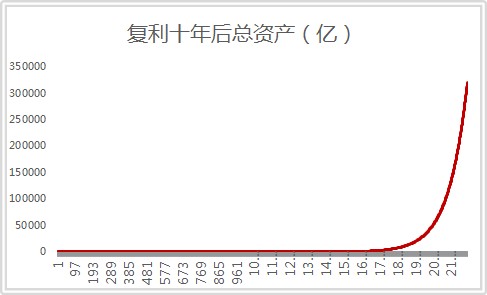 巴菲特财富增长曲线图片