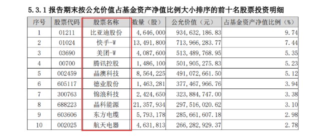 400亿公募顶流持仓大变动减仓tmt狂买3只股